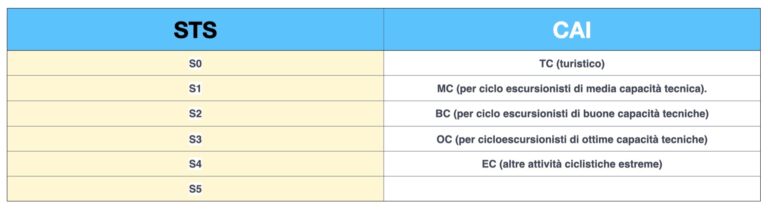 Tabella Comparativa scala difficoltà STS e scala CAI – AGAC